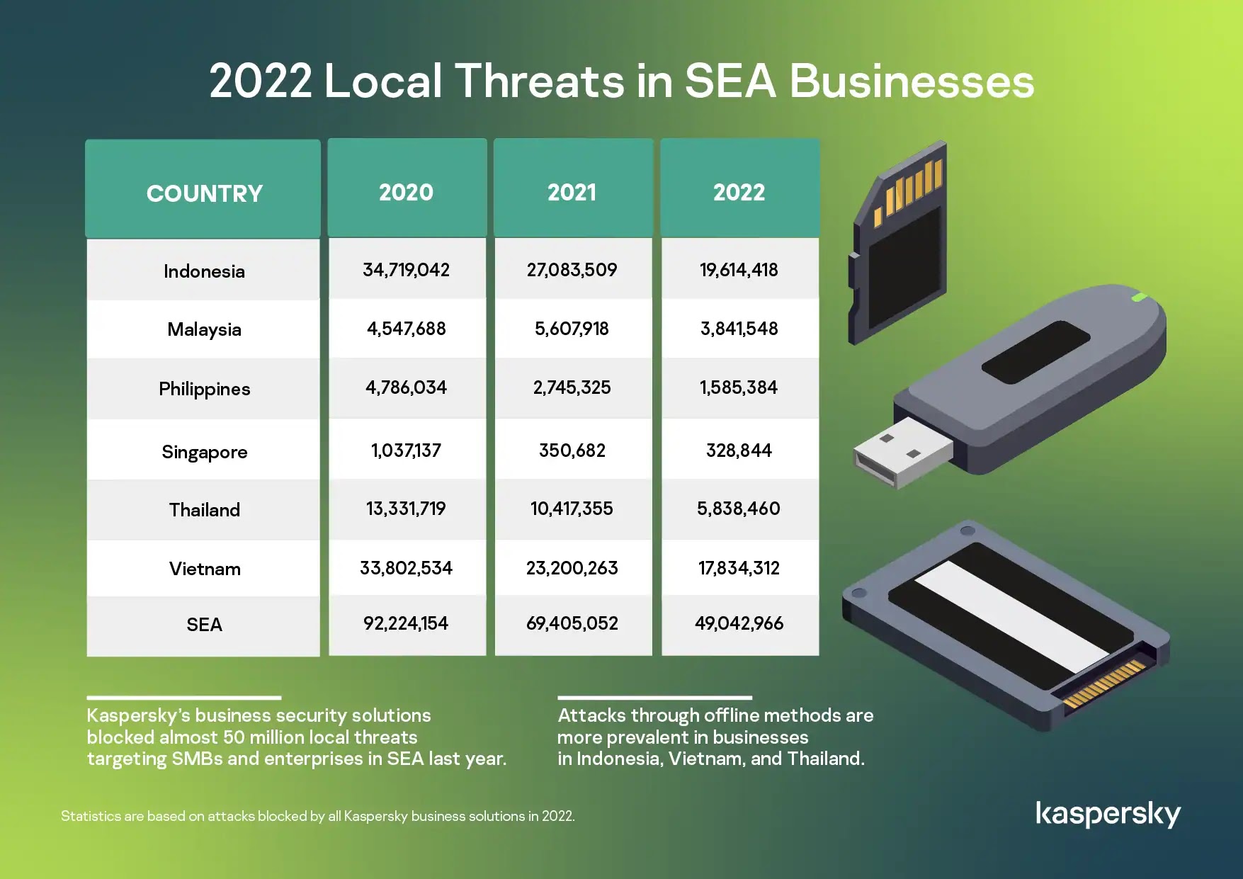 2022 Local Threats in SEA Businesses
