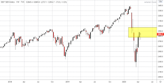 4 Reasons The S&P 500 Continues To Rally In A Declining U.S. Economy