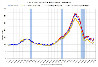 Price-to-Rent Ratio