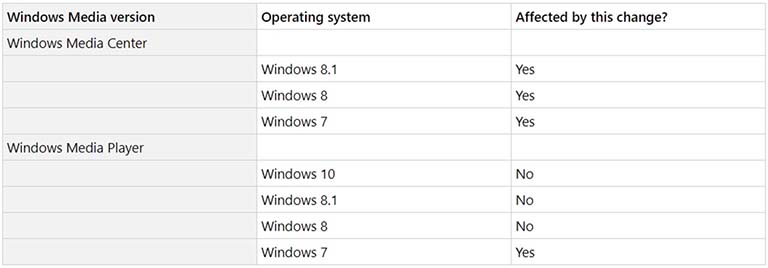 Microsoft Membuat Perubahan Pada Windows Media Player Di Sistem Windows 7