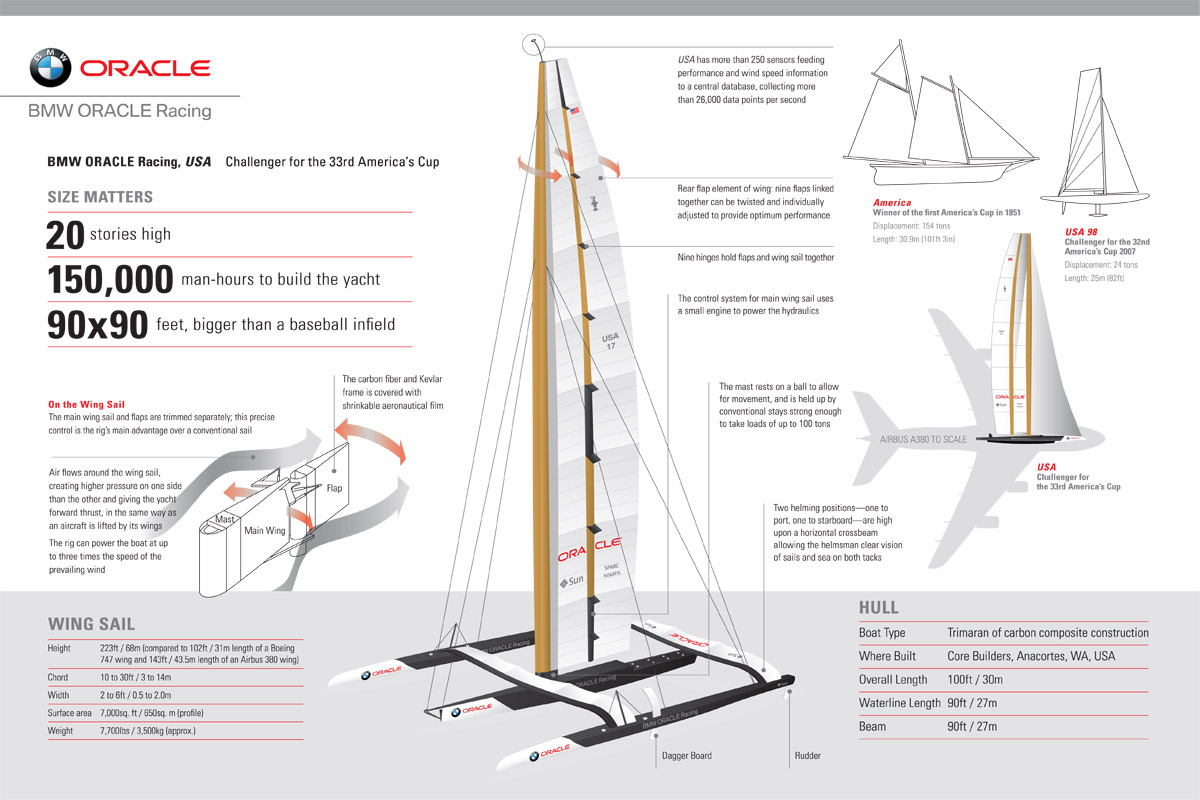 Plan Trimaran Racing Sailboat Design