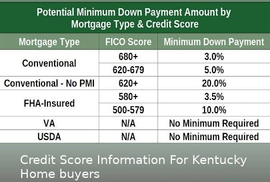 What is the minimum Credit Score Needed to Buy a House and get a Kentucky Mortgage Loan?