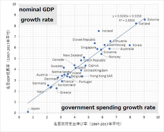 A relationship between nominal GDP growth rate and  government spending growth rate.