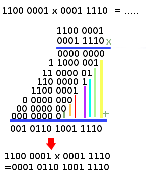 perkalian  biner 1100 0001 x 0001 1110 = 0001 0110 1001 1110