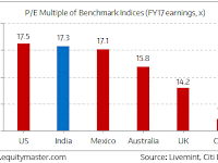 Share Investment - BSE Sensex P/E Verses Global Indices