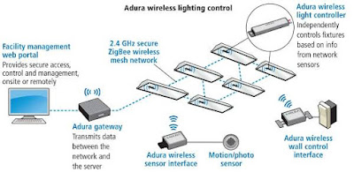 Zigbee Connected Light