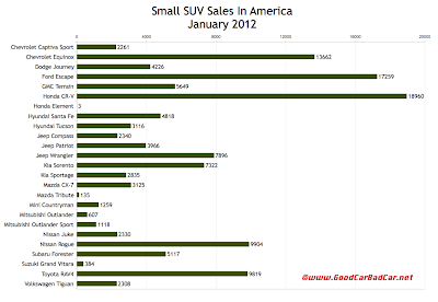 U.S. small SUV sales chart January 2012