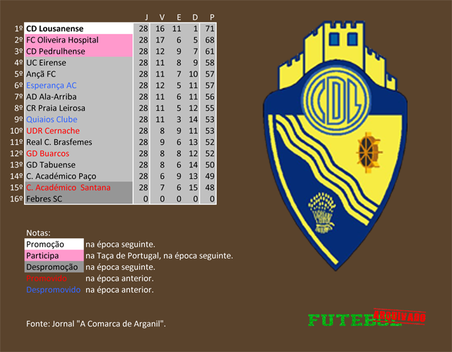 classificação campeonato regional distrital associação futebol coimbra 1984 lousanense