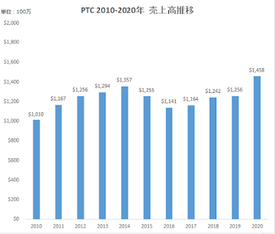 PTC売上高（2010-2020）