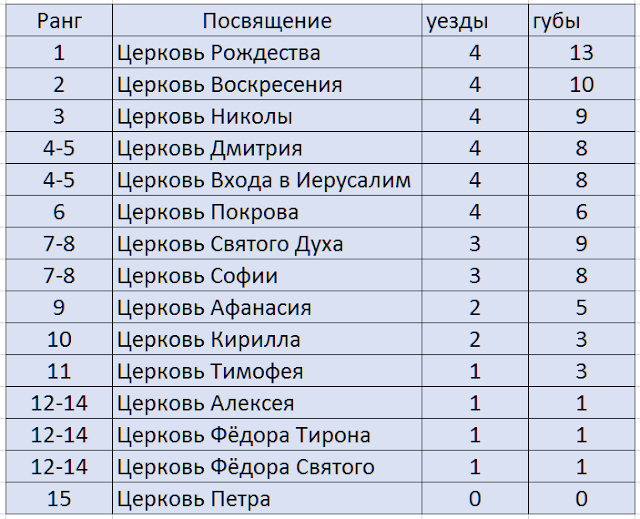 Церкви Довмонтова города в Пскове. Ранжирование