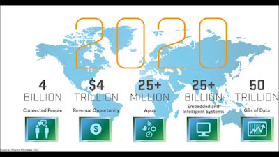 Growth of the Internet of Things