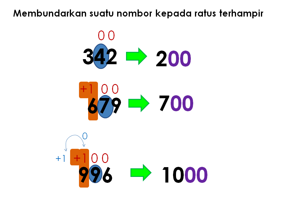 Cikgu NG KC: Membundar Nombor Tahun 2