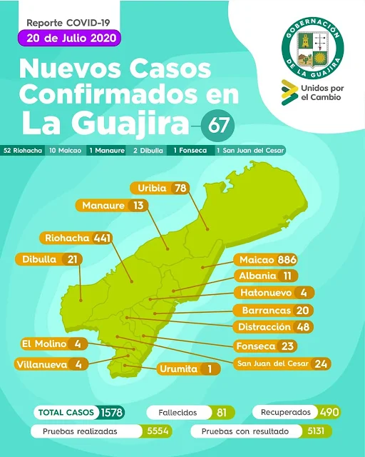 hoyennoticia.com, 67 nuevos casos de COVID-19 en La Guajira