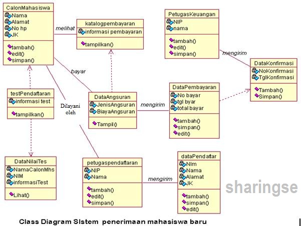 Diagram sistem penerimaan mahasiswa baru - sharingse