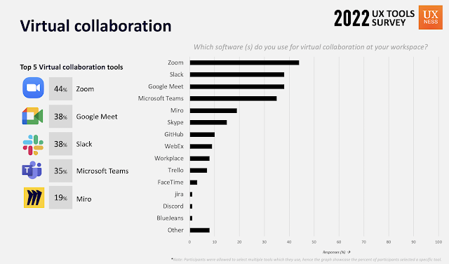Top Virtual collaboration tools