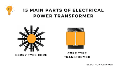 Core of transformer 2024