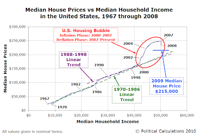 Median House Prices vs Median Household Income in the United States, 1967 through 2008