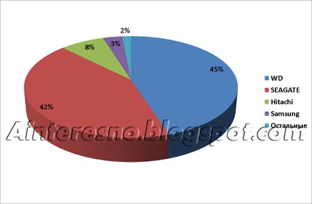 Производители жестких дисков - доли рынка