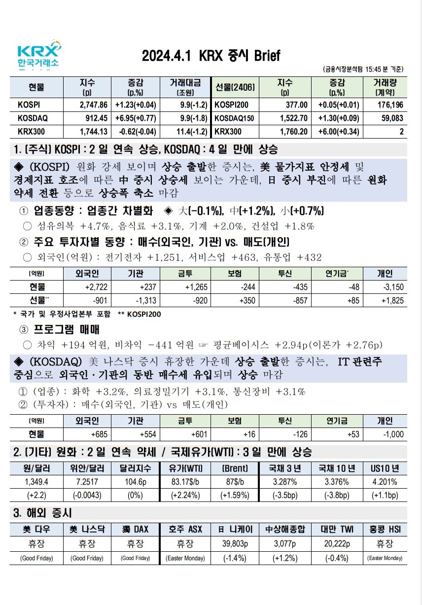 2024년 04월 01일(월) 증시 요약 코스피 코스닥 원달러 환율 국고채 한국거래소 KRX WTI 유가