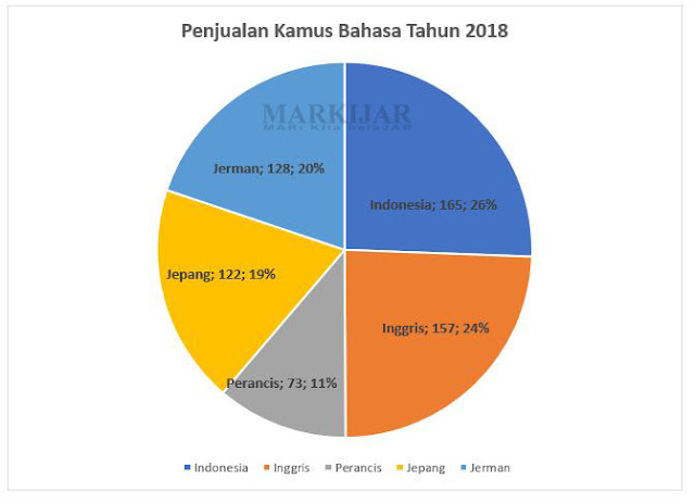 Contoh Grafik Lingkaran