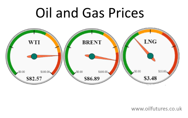 Oil and gas prices in November