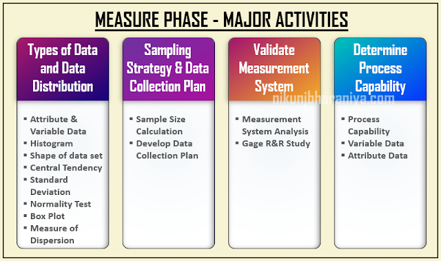 Activity in Measure Phase