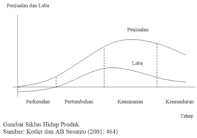 Gambar Siklus Hidup Produk