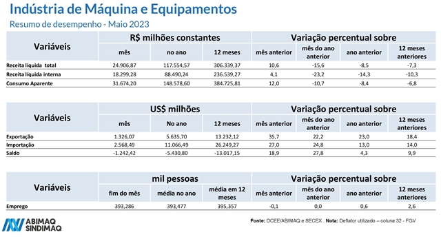 ABIMAQ: Indicadores Conjunturais - DCEE. junho/23