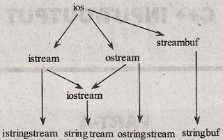 Define stream,Write about stream class hierarchy,stream class hierarchy in c++,What are file stream classes in c++,explain string streams in c++,manipulators in c++,Define input stream and output stream in c++,overloading insertion and extraction operators in c++,What are the predefined streams in C++, explain ifstream class in c++,explain open() and close() function class in c++,