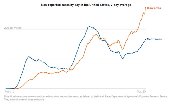 Why The Worst Coronavirus Outbreaks Are Now in the Rural U.S. - The New York Times