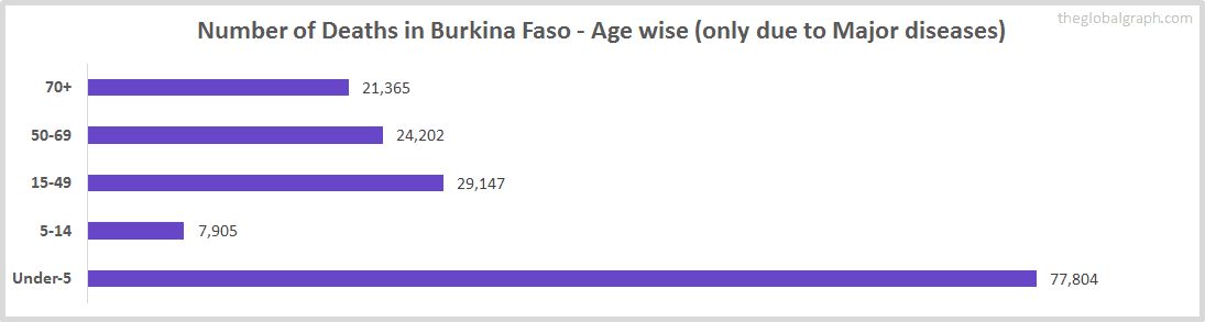 Number of Deaths in Burkina Faso - Age wise (only due to Major diseases)