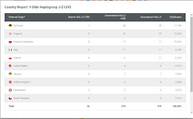 haplotree country report