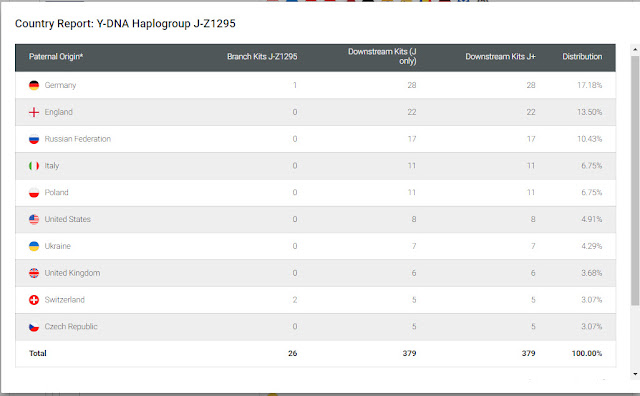 haplotree country report