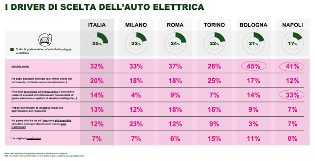 Perchè gli italiani scelgono l'auto elettrica.