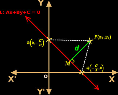 Derivation of the formula for distance of a point from a line.