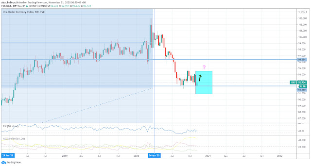 DXY November - December 2020 Forecast