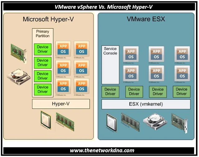 VMware vSphere Vs. Microsoft Hyper-V