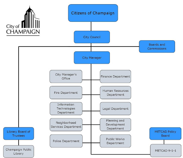 http://champaignil.gov/city-managers-office/managing-our-city/organizational-chart/