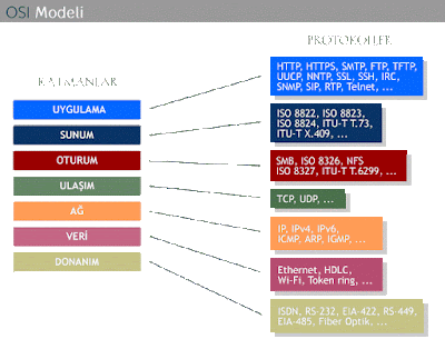 OSI Modeli ve Katmanları