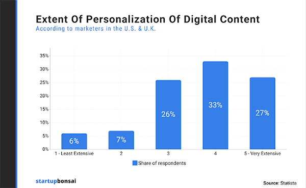 Personalized Search 