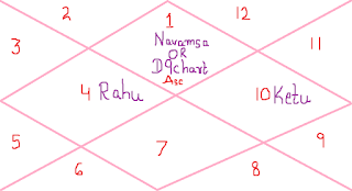 Rahu-in-4th-house-and-Ketu-in-10th-house-of-Navamsa-chart