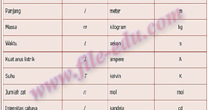 Besaran Pokok dan Satuanya ~ Alsen Saloka Blog's