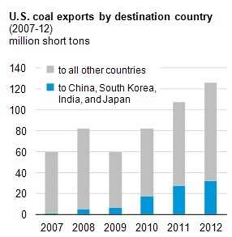 U.S. coal exports by destination country, 2007-2012. Graphic: RealClearEnergy