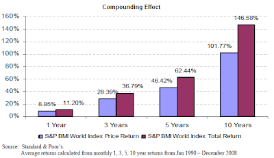 dividend compounding effect on total return BMI World Index