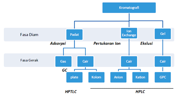 Pengertian Kromatografi serta jenis-jenisnya