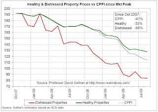 CRE Prices: Healthy and Distressed