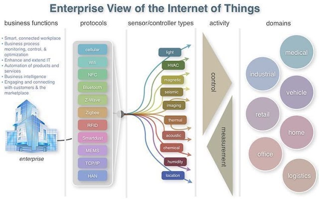 Enterprise view of Internet of Things