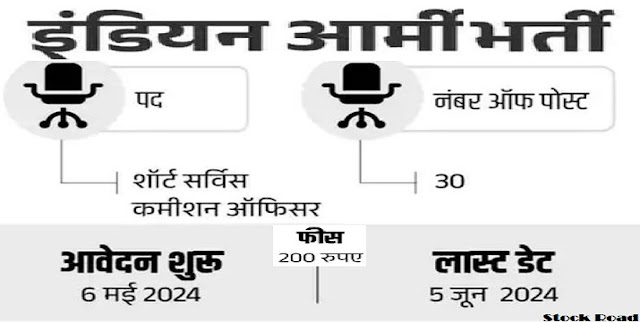 आर्मी में डेंटल ऑफिसर की भर्ती, सैलरी डेढ़ लाख से ज्यादा (Recruitment of Dental Officer in Army, salary more than 1.5 lakh)