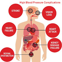 High Blood Pressure Complications