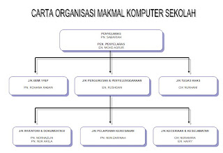 Makmal Komputer SK Pulau Indah: Carta Organisasi Unit ICT 